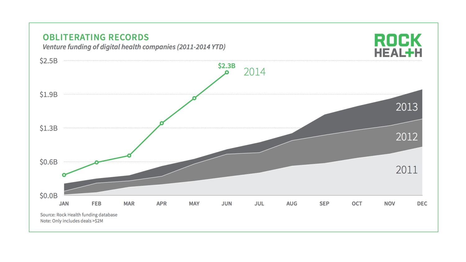 Rock Health: Digital Health Funding Breaks $2.3B In First Half of 2014