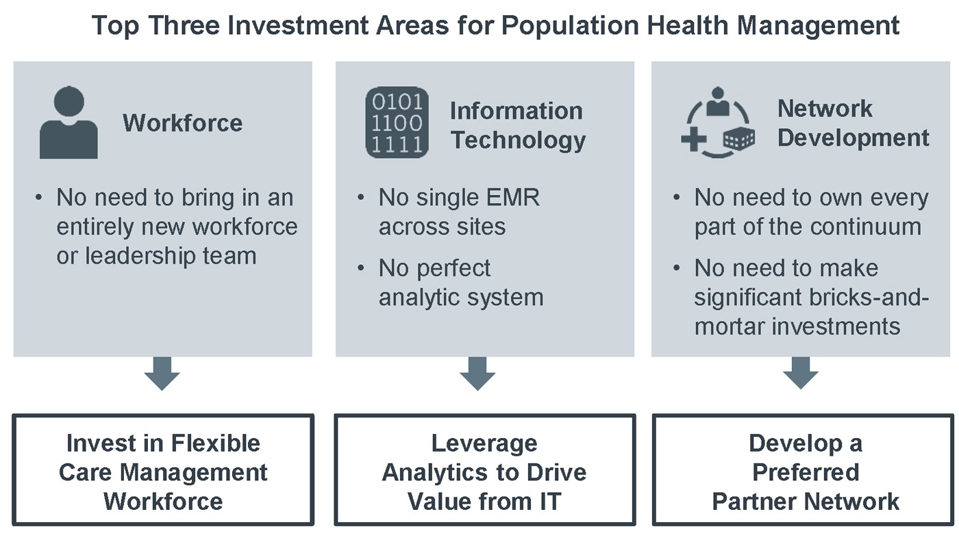 Top 3 Investment Areas for Population Health Management 1