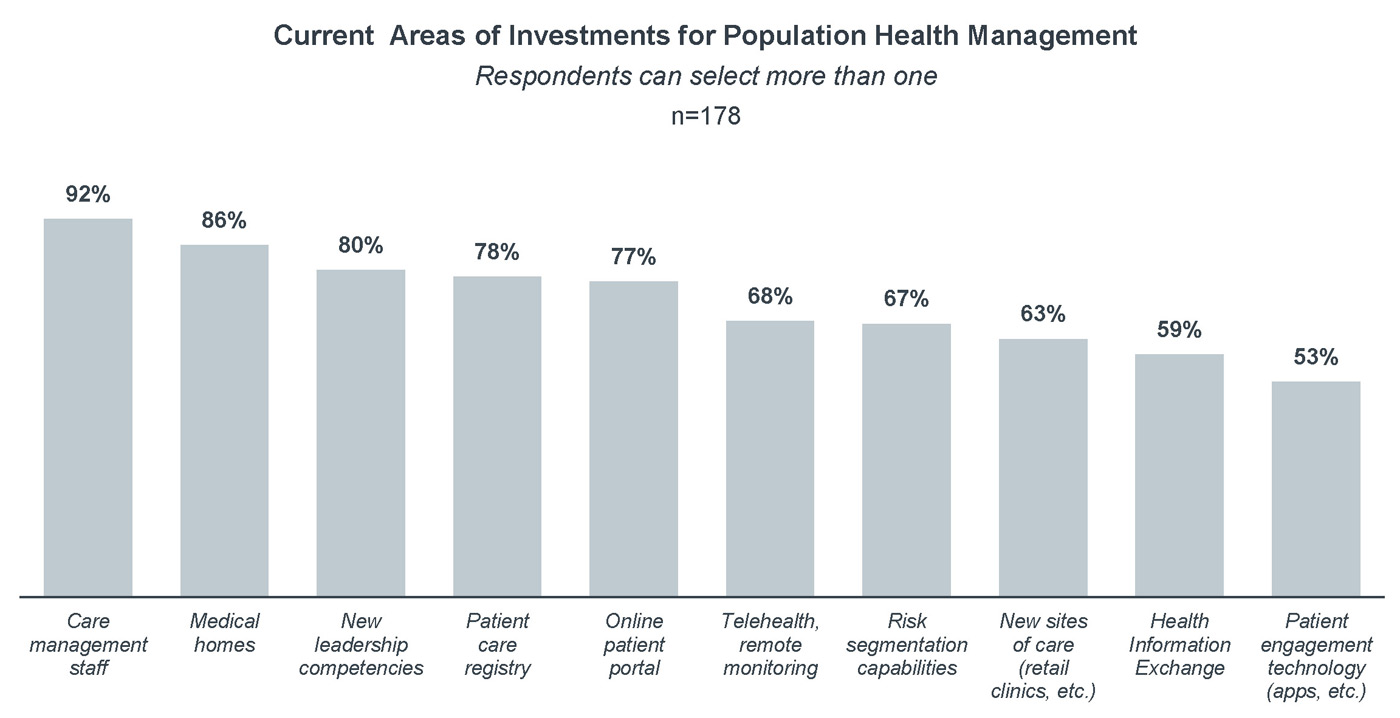 Top 3 Investment Areas for Population Health Management 2