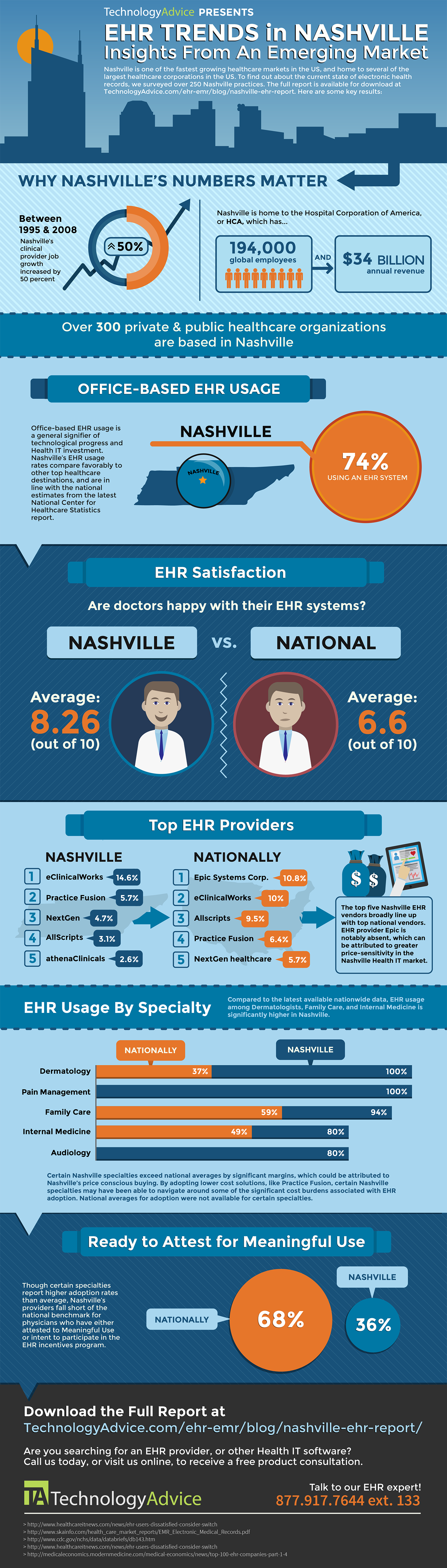 EHR Trends in Nashville