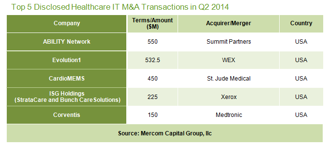 Health IT VC Funding Q2 2014.1