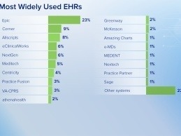 Top 5 Most Widely Used EHRs by Physicians