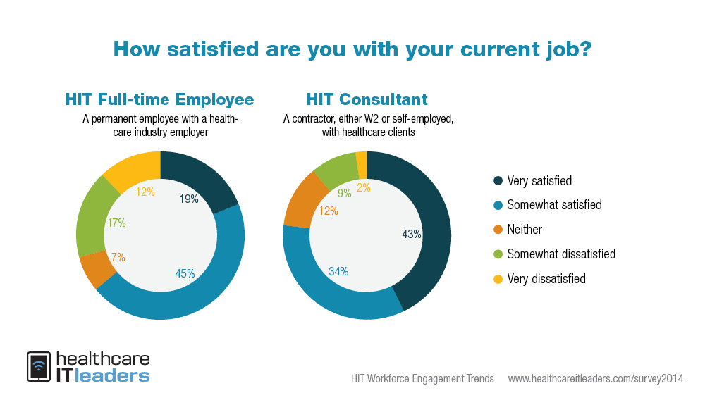 Contract vs. Full-Time Health IT Professional: Who Is The Most Satisfied? 