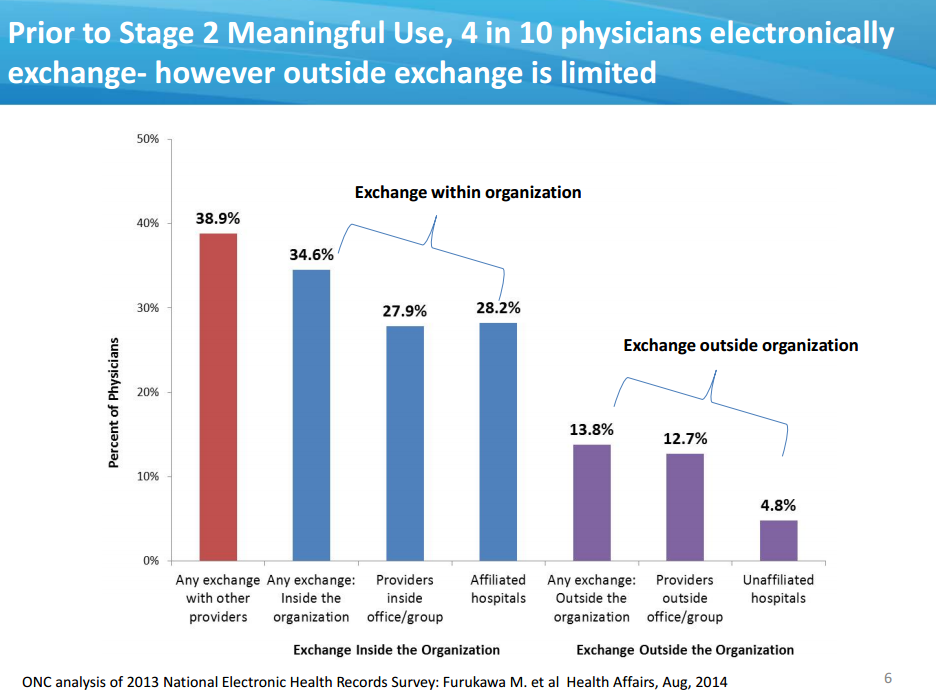 10 Health Information Exchange Trends in Hospitals and Physicians Offices