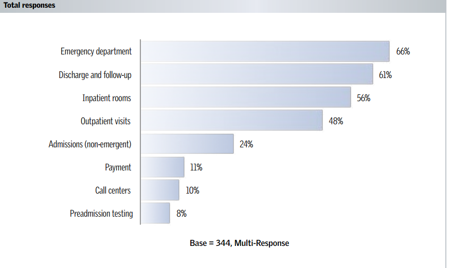 Is the ED Best Tool to Track and Measure the Patient Experience