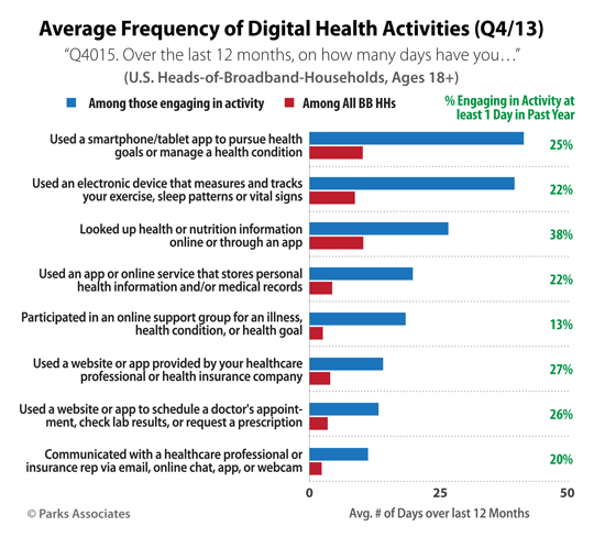 Average Frequency of Digital Health Consumer Activities