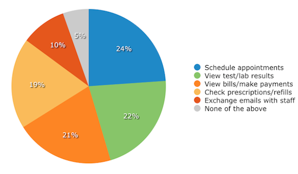 Patient Portal Features