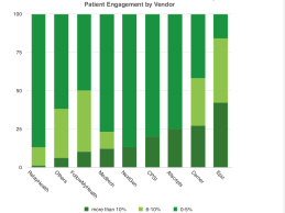 Patient Portal Utilization Rates