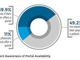 Patients Are Unaware of Patient Portal Options