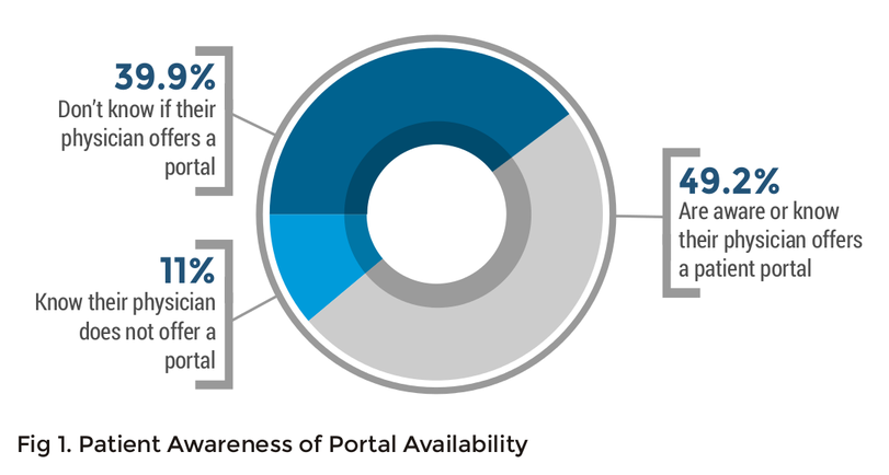 Patients Are Unaware of Patient Portal Options