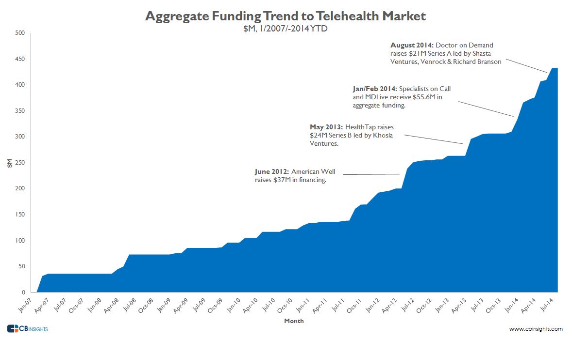 Telehealth Companies Have Raised $433M Across 79 Deals Since 2007