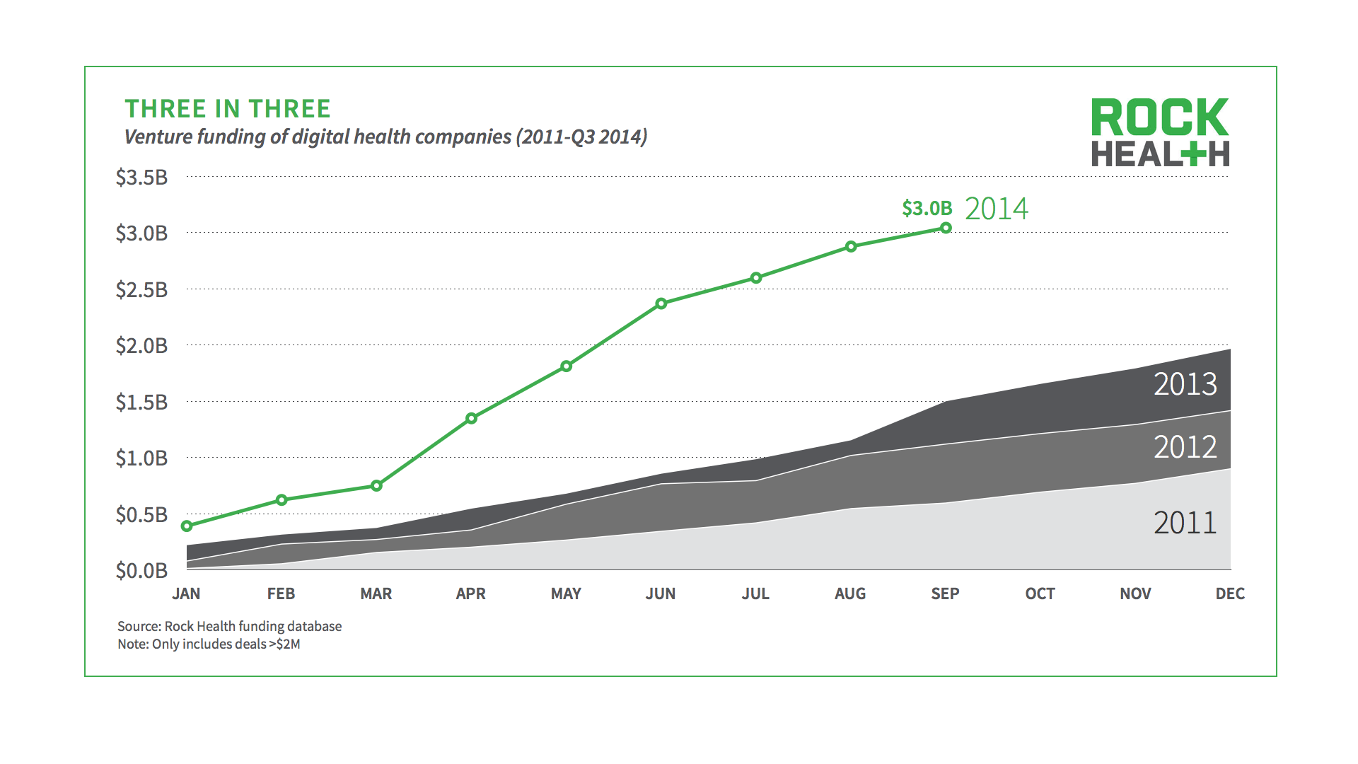 Digital Health Funding Surpasses Over $3B in Q3 of 2014