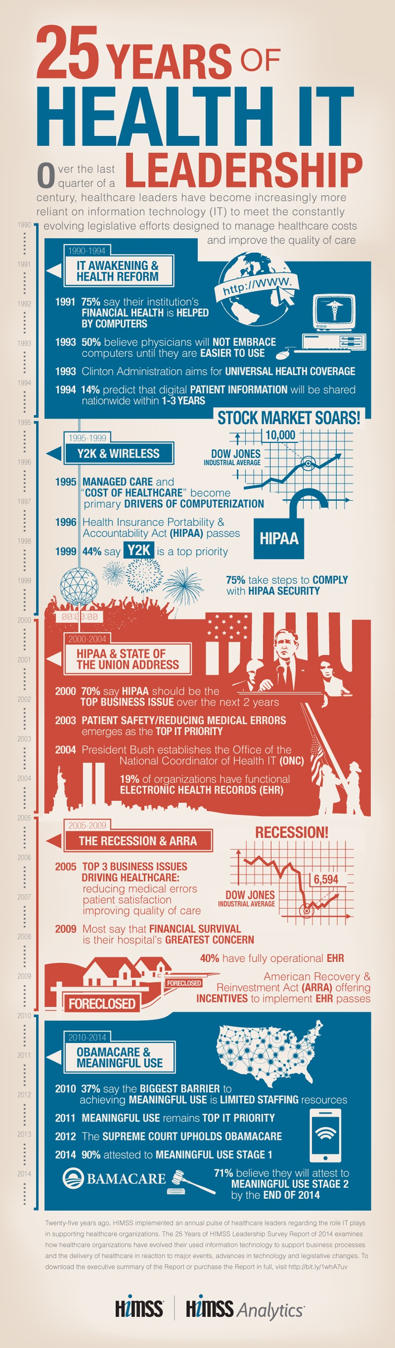 25 Years of Health IT Leadership Infographic