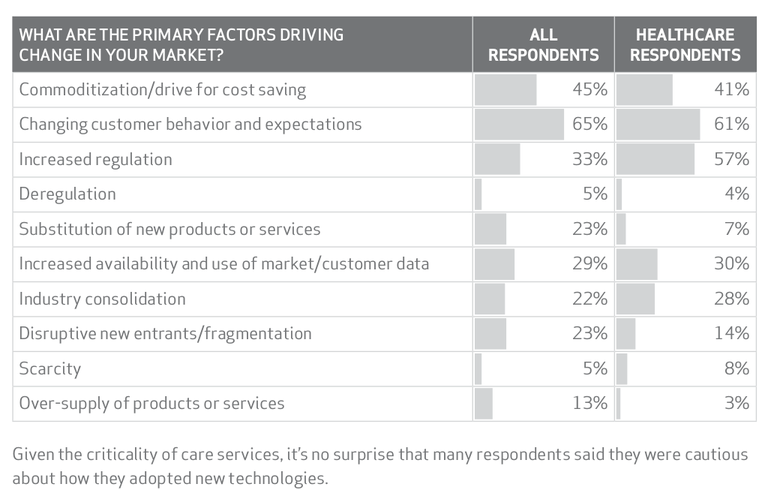 Report: Changing Patient Behavior Is Key Market Driver in Healthcare 