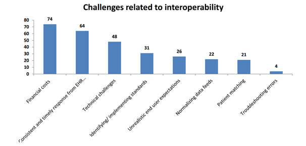 Barriers to Interoperability