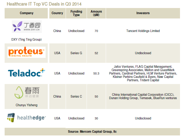 Health IT VC Funding Q3 2014 1