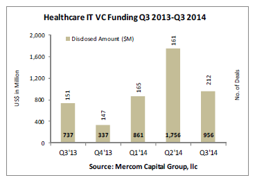 Health IT VC Funding Q3 2014 2