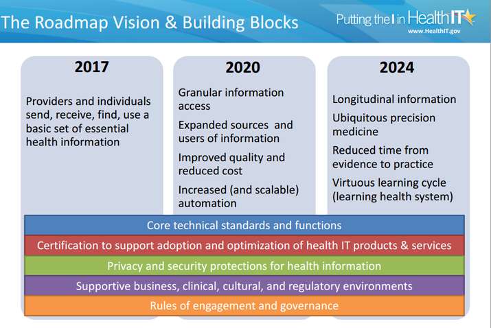 ONC Unveils Early, Strategic Elements of Interoperability Roadmap