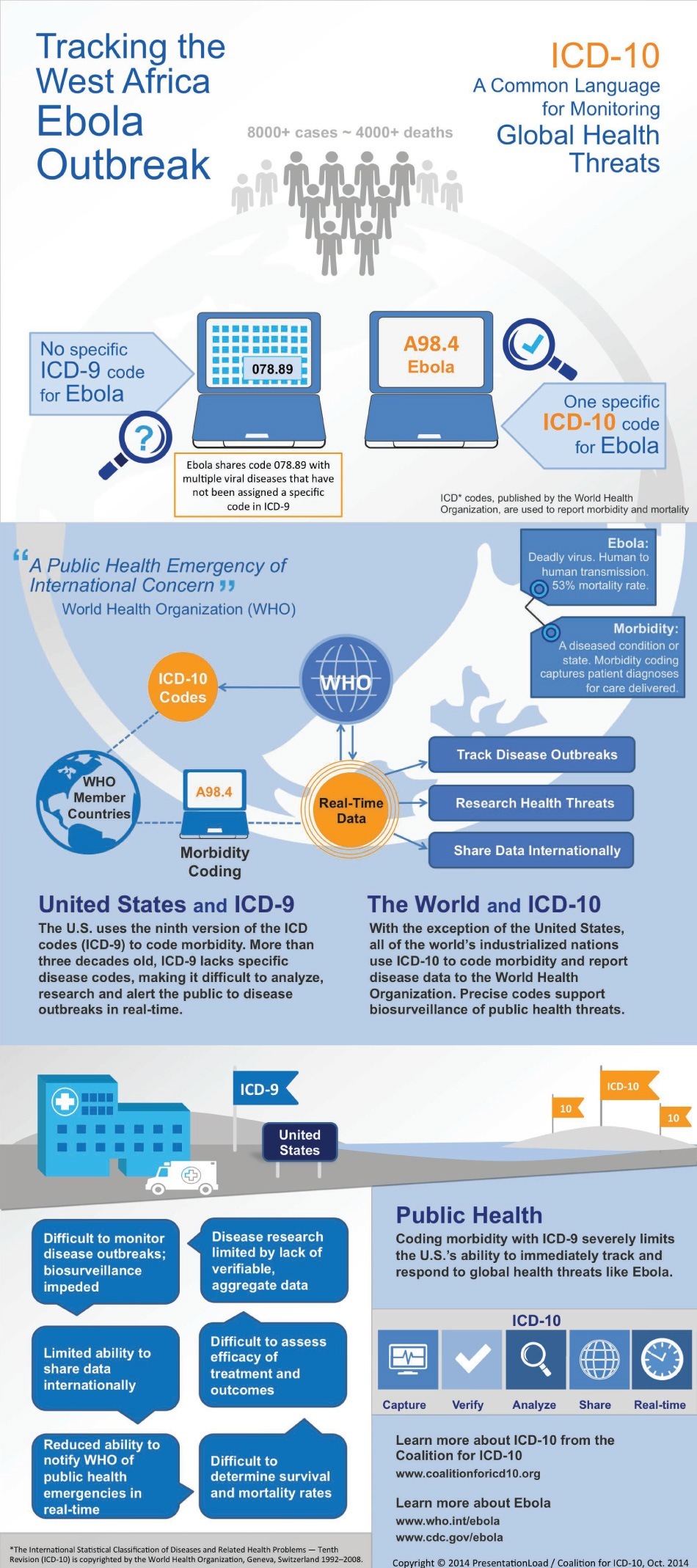 Infographic: ICD-10 Could Help Track Ebola Outbreak