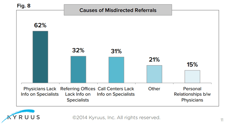 Physician Referrals Graphic