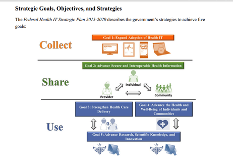 Federal Health IT Strategic Plan 2015-2020