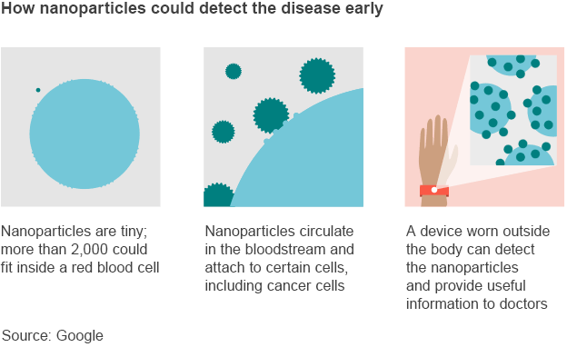 Google Nanoparticles