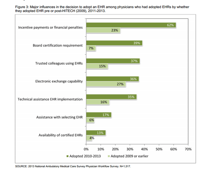 ONC Physician EHR Adoption Graph 3