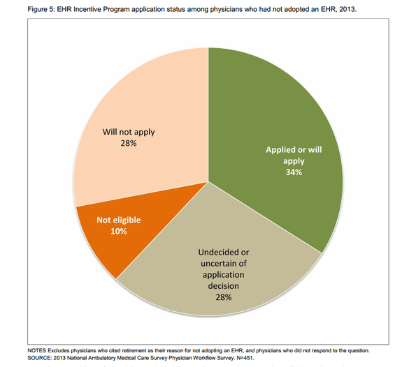 ONC Physician EHR Adoption Graph 5