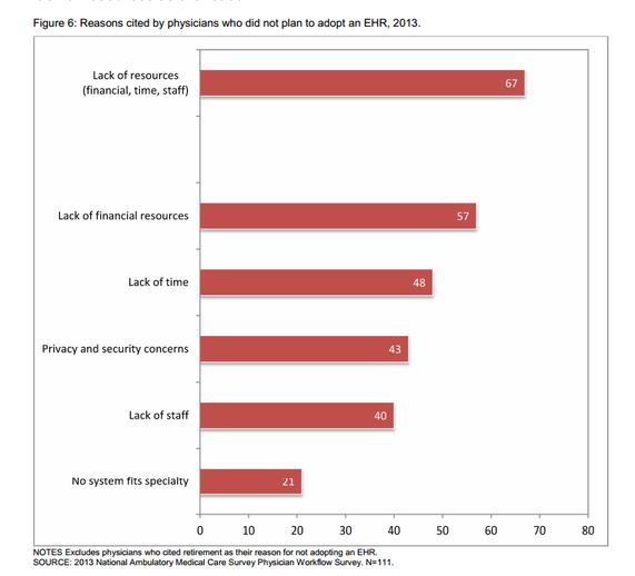 ONC Physician EHR Adoption Graph 6