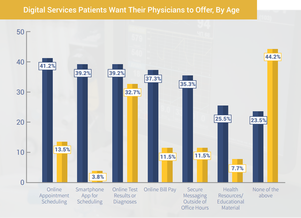 Patient Engagement Trends Chart 3