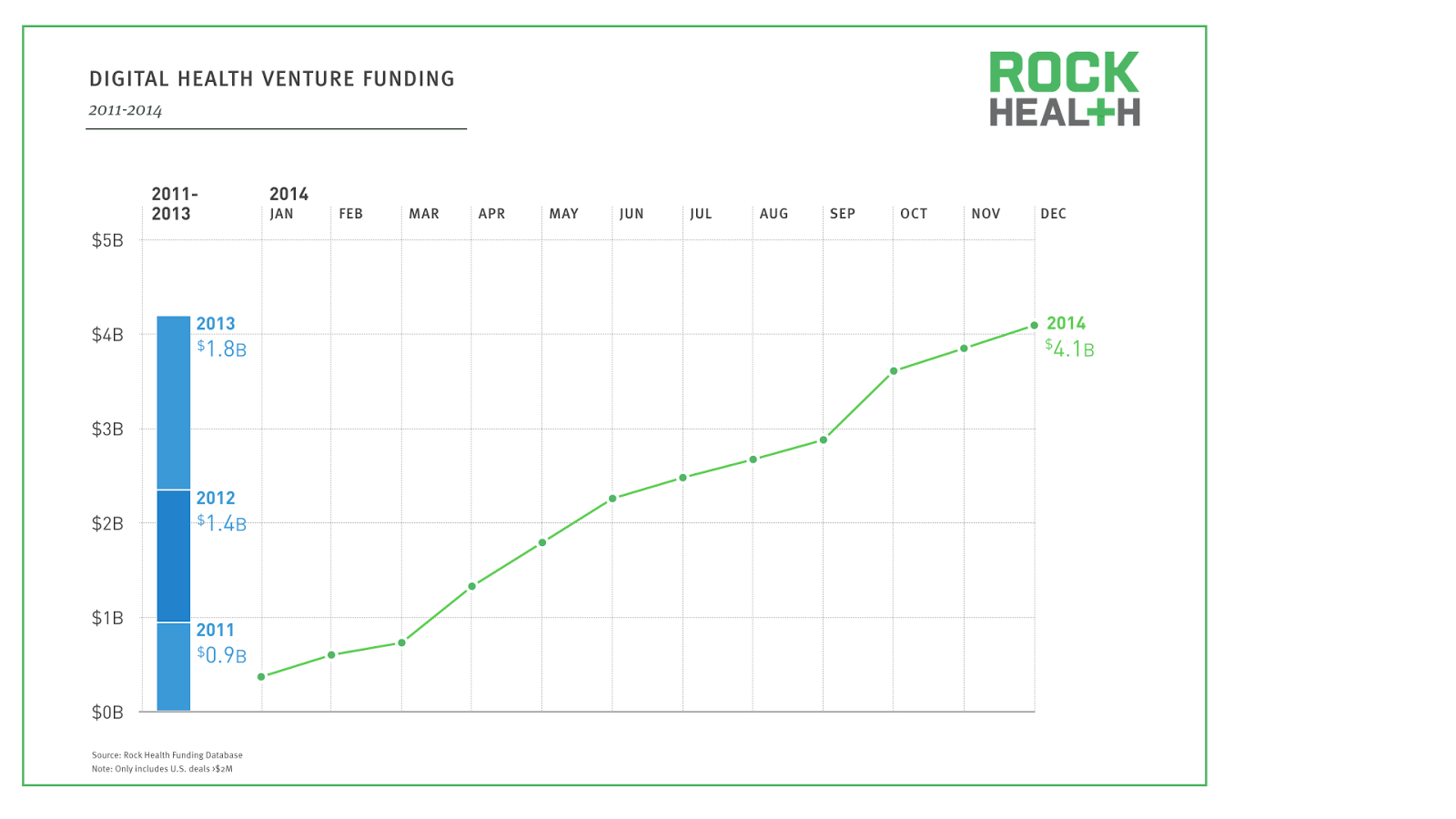 Rock Health Digital Health Funding