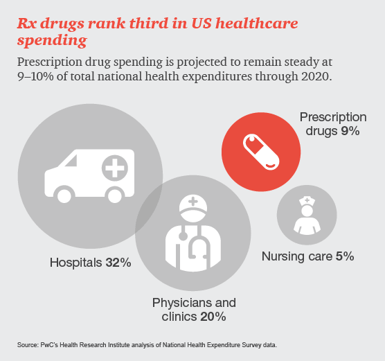 pharma-specialty-drug-no-logo-01-rx-drugs-rank-third