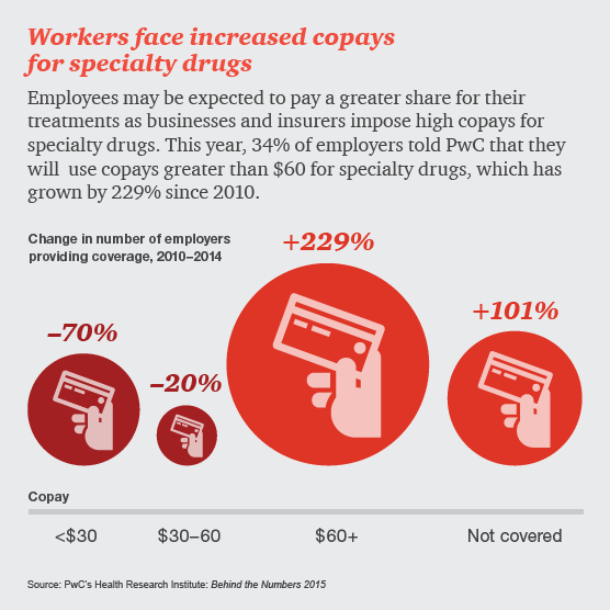 pharma-specialty-drug-no-logo-03-increased-copays