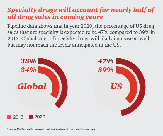 pharma-specialty-drug-no-logo-05-half-of-drug-sales