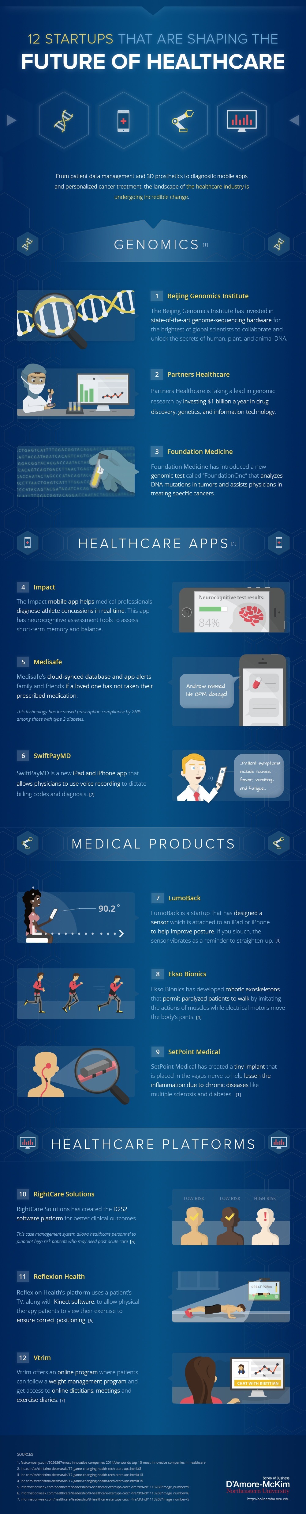 12 Companies Shaping the Future of Digital Health Infographic