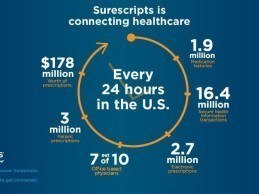Surescripts Adds NextGen Healthcare for EPA, Reaches 250k Prescribers Nationwide