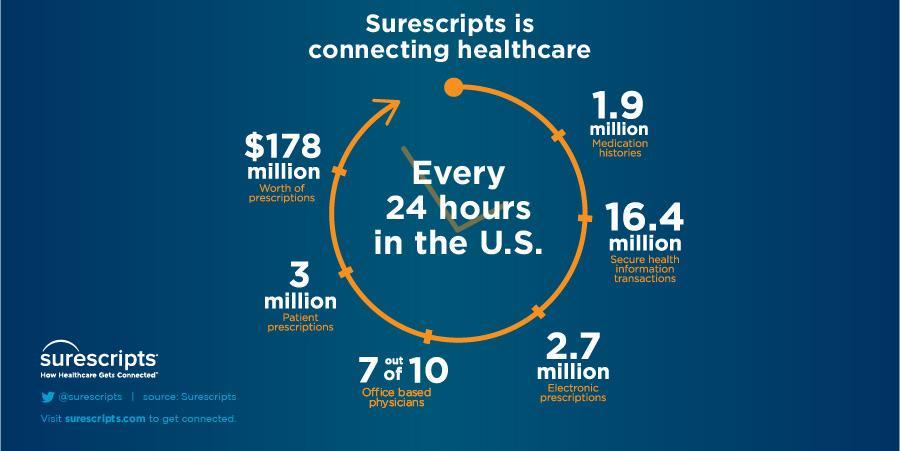 Surescripts Adds NextGen Healthcare for EPA, Reaches 250k Prescribers Nationwide