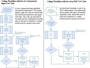 Computer Assisted Coding Market To Reach $3.5B by 2019 | ICD-10 | HIT ...