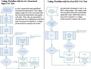 Computer Assisted Coding Market To Reach $3.5B by 2019 | ICD-10 | HIT ...