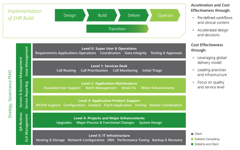 Deloitte Launches New EHR System, Evergreen