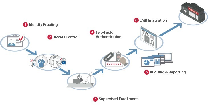 Imprivata's New Technology Battles Prescription Drug Abuse