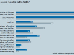 Survey: Data Privacy Biggest Barrier to mHealth Adoption