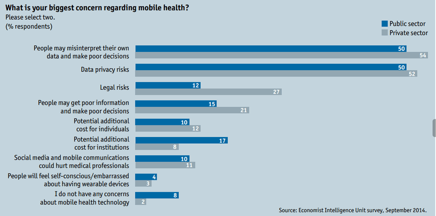 Mobile Health