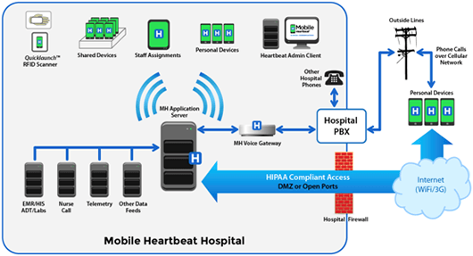 Yale New Haven Health System to Implement Mobile Hearbeat CURE App