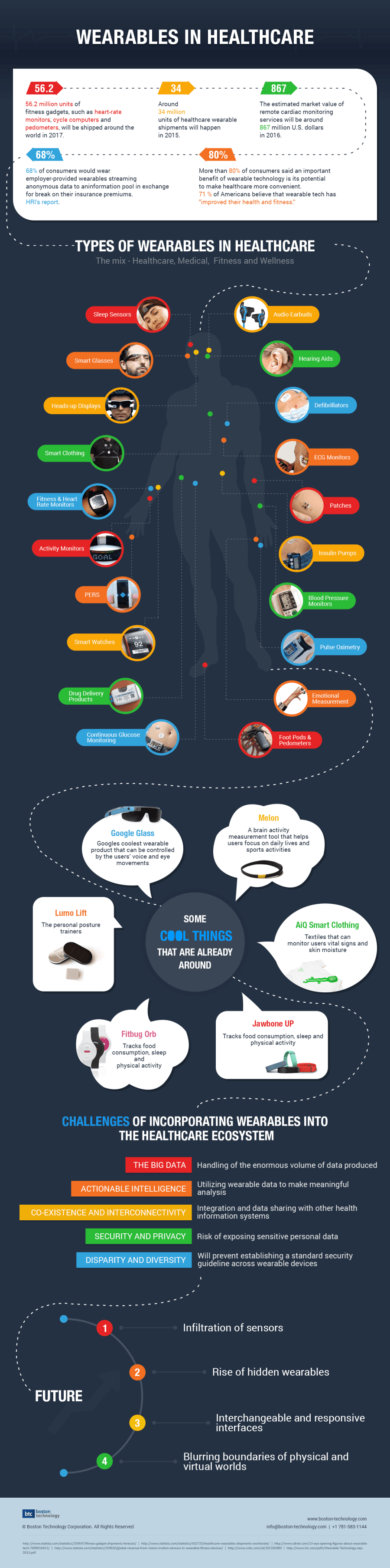 Infographic Wearables in Healthcare mHealth HIT Consultant