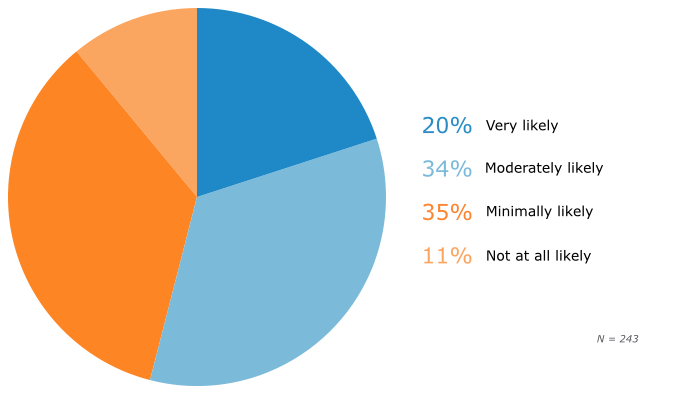 Survey: 54% of Patients Would Switch Providers After Data Breach