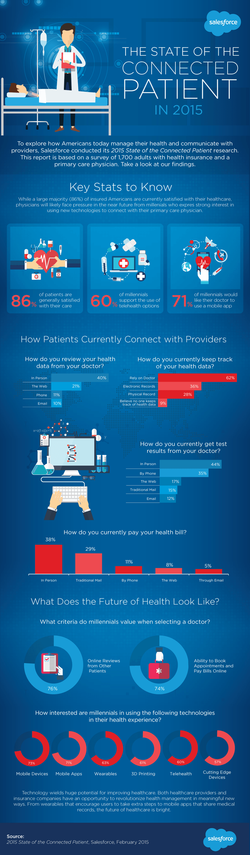 Infographic: The State of the Connected Patient in 2015