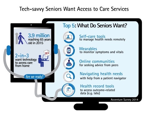 Survey: Top 5 Digital Health Tools for Tech-Savvy Seniors