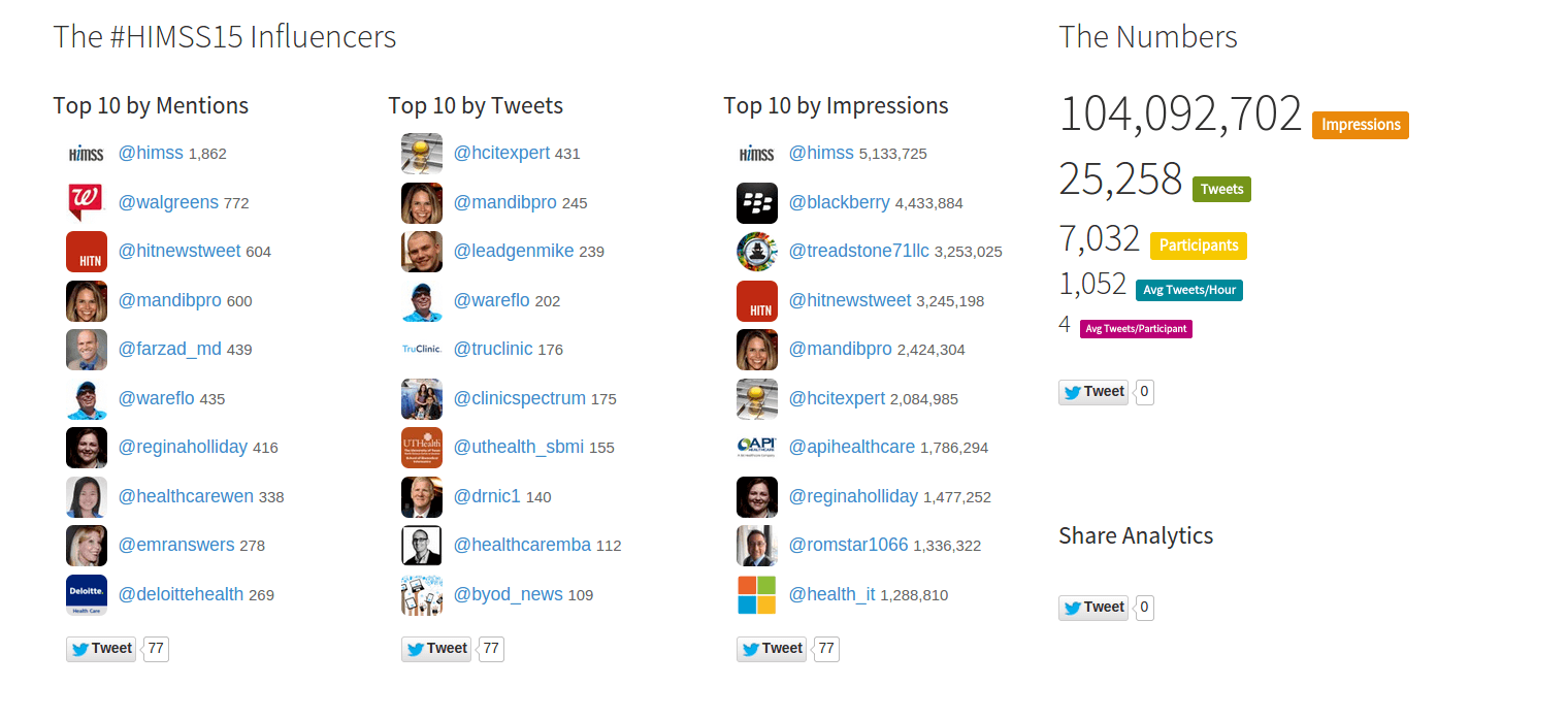 HIMSS15 Day 2 Influencers