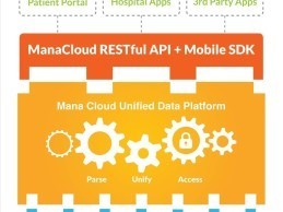 Mana Health ManaCloud Infographic